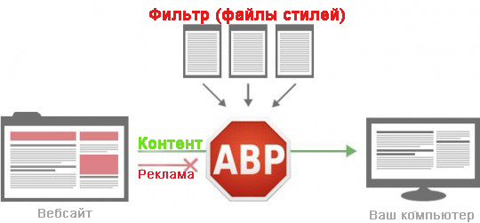 Adblock тормозит